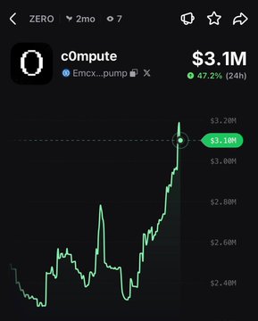 This image shows a cryptocurrency chart for ZERO, displaying a significant upward trend and a current valuation of $3.1M with a 47.2% increase over 24 hours, which directly supports the accompanying post's claim of a 47% pump.