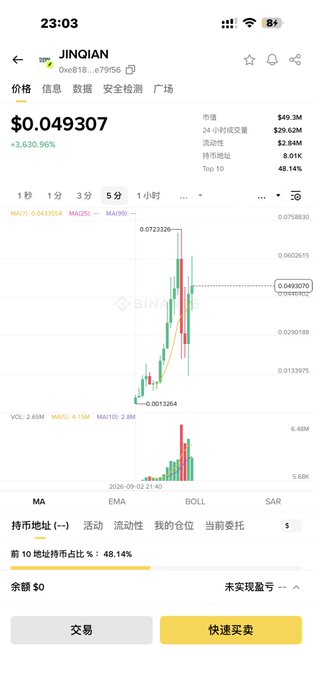A cryptocurrency trading app interface shows the coin 'JINQIAN' (0xe818...e79b6) priced at $0.049307, up +3,630.96%, displayed with a candlestick chart and key market statistics like a 24-hour volume of $29.62M.