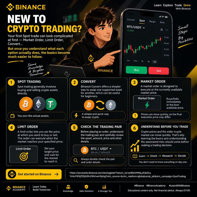 A Binance educational infographic explains spot trading basics, including Convert, Market Order, Limit Order, trading pairs such as BTC/USDT, and essential pre-trade checks. It notes that a market order buys or sells immediately at the best available price, while a limit order waits for a specified target price.
