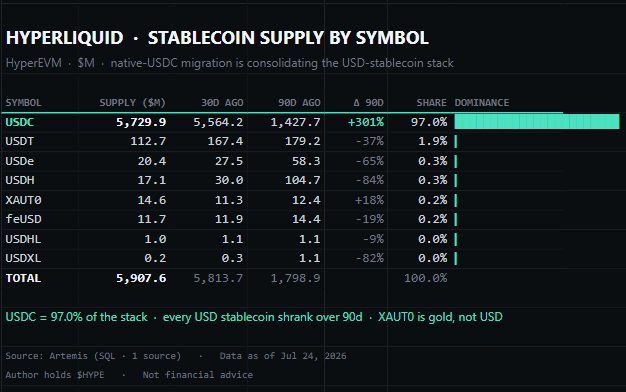 Data visualization titled 'HYPERLIQUID · STABLECOIN SUPPLY BY SYMBOL' showing USDC dominating at 97.0% with 5,729.9M supply, noting 'native-USDC migration is consolidating the USD-stablecoin stack' with data as of Jul 24, 2026.