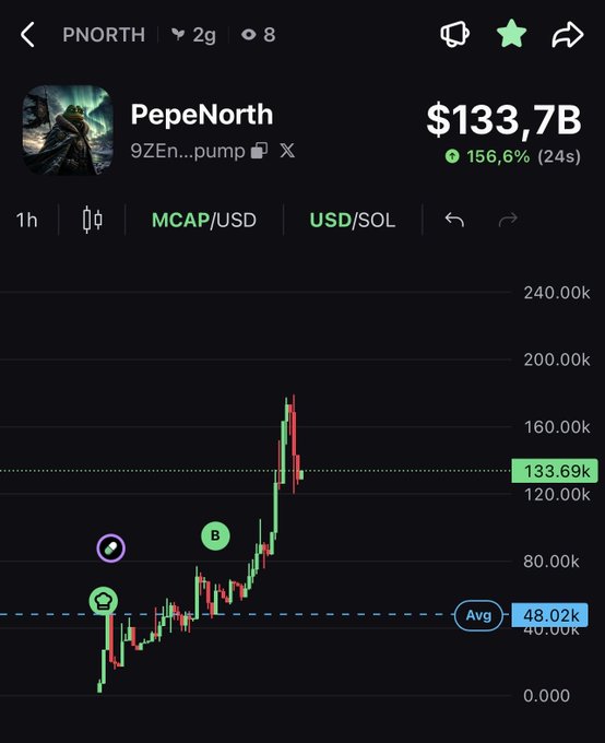 A meme coin price chart for "$PNORTH" (PepeNorth) showing a market cap of $133.7B with a 156.6% gain in 24 hours, displayed alongside a promotional post that claims the token will surge 100x+ based on previous successful calls like $MARSCOIN, $FRANK, and $FAUCI.