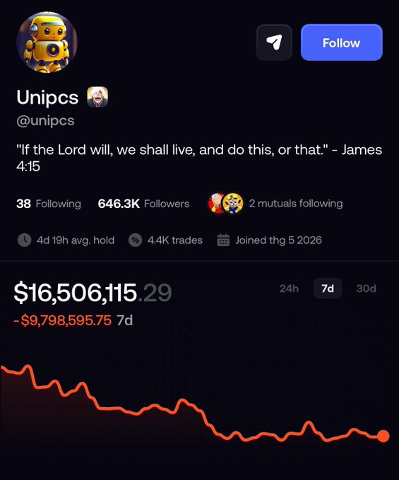 A Twitter/X profile page for "Unipcs" (@unipcs) showing a portfolio value of $16,506,115.29 with a -$9,798,595.75 7d loss, 646.3K followers, and a red downward-trending portfolio chart.