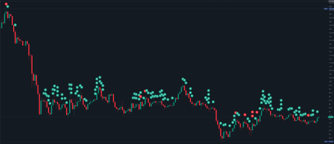 A dark-themed candlestick chart showing a strong downtrend followed by sideways volatility, with cyan and red price action and small indicator dots scattered across the bars.