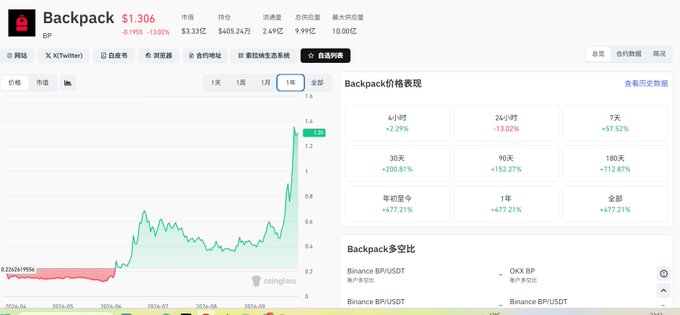 A cryptocurrency price chart for token 'Backpack (BP)' on vestige.fi showing a price of $1.306 and a +677.21% increase over 1 year, displayed with Coinglass data.