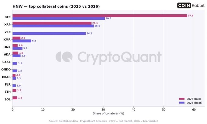 A bar chart titled 'HNW – top collateral coins (2025 vs 2026)' from CryptoQuant shows BTC dominating at 57.8% (2025) and 30.5% (2026), followed by XRP, ZEC, XMR, and other cryptocurrencies as collateral assets.
