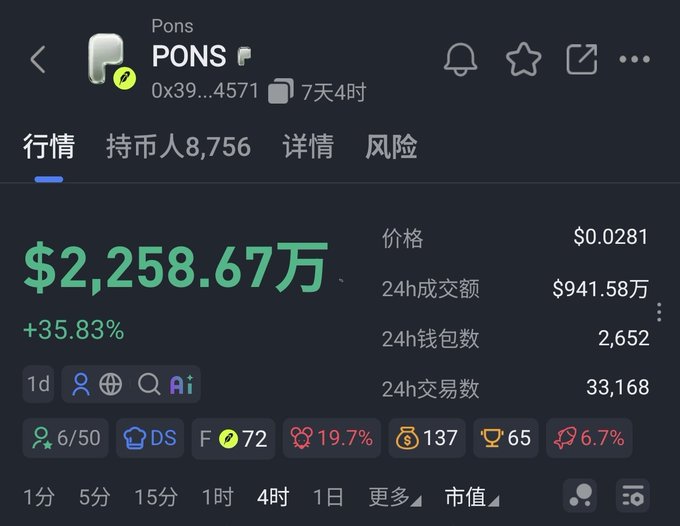 A cryptocurrency tracking app displays market data for PONS token, showing a price of $0.0281, 24h trading volume of $9,415,800, and a +35.83% gain.