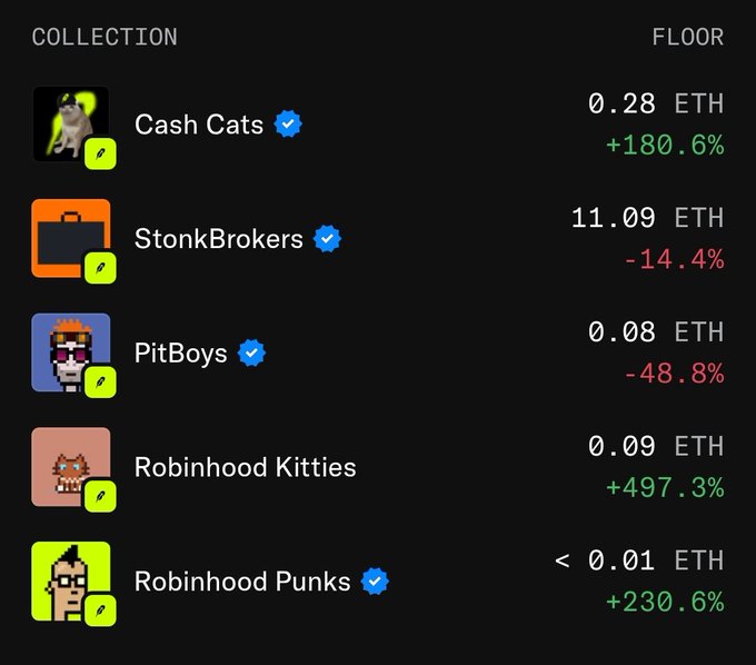 A dark UI screen displaying an NFT collection list with floor prices in ETH and percentage changes, including Cash Cats (+180.6%), StonkBrokers (-14.4%), PitBoys (-48.8%), Robinhood Kitties (+497.3%), and Robinhood Punks (+230.6%).