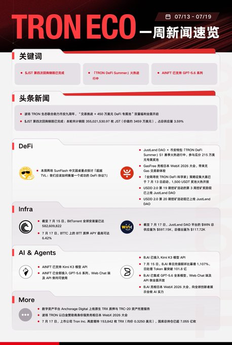 The image is a TRON ECO weekly news infographic covering July 13–July 19, 2026, summarizing key ecosystem highlights including the launch of SunSwap V2, the TRON DeFi Summer (S1) campaign, and AINFT's $5.6M GPT-5.6 Series funding. It breaks down developments across DeFi (e.g., JustLend DAO, SunGas), Infrastructure (BitTorrent chain, WINK AI), AI & Agents (AINFT, B.AI), and additional updates on Tron DAO and Tether integration. The graphic visually reinforces the post's theme of TRON's broad momentum across DeFi, AI, and ecosystem partnerships during that week.