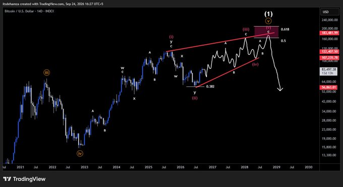 The image is a long-term Bitcoin/USD monthly chart with Elliott Wave analysis projecting a peak (labeled "C") in the 0.618–0.5 Fibonacci range around 2028–2029, followed by a sharp decline.

This aligns with the post's "See you in 2028–2029" reference, as the chart visually marks the projected Bitcoin top and subsequent bear market within that timeframe.
