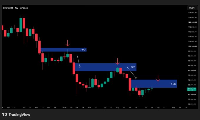 A TradingView candlestick chart for BTCUSDT on Binance weekly timeframe, showing three blue rectangles labeled 'FVG' (Fair Value Gap) with arrows indicating price action.
