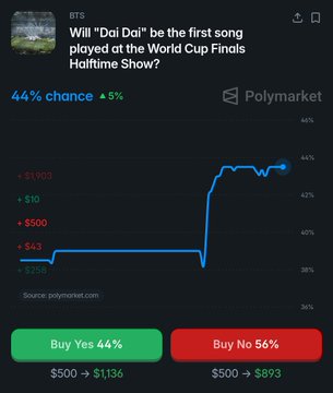 The image shows a Polymarket prediction market asking "Will 'Dai Dai' be the first song played at the World Cup Finals Halftime Show?" currently at 44% chance (up 5%), with trading buttons for Yes at $0.44 and No at $0.56, supporting the post's argument that betting against this unlikely first song choice would be logical.