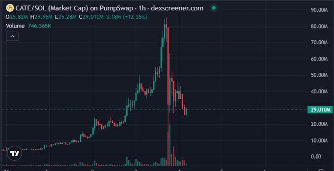 A candlestick chart from dexscreener.com showing CATE/SOL (Market Cap) on Pumpswap with prices ranging from 25.28M to 29.95M, currently at 29.010M.
