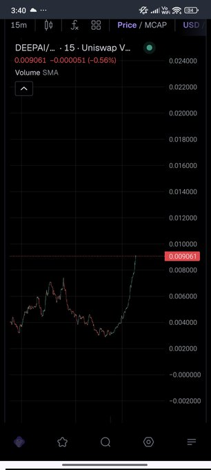 A mobile trading app chart showing the DEEPAI/USDT token pair with a 15-minute timeframe, displaying a price of 0.009061 (-0.56%) and a volume SMA indicator.