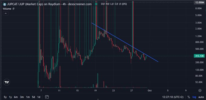 A candlestick chart from dexscreener.com displays the JUPCAT/JUP market cap on Raydium over a 4-hour timeframe, showing a downtrend line from a peak around 4.00M down to the current value of 312.13K.