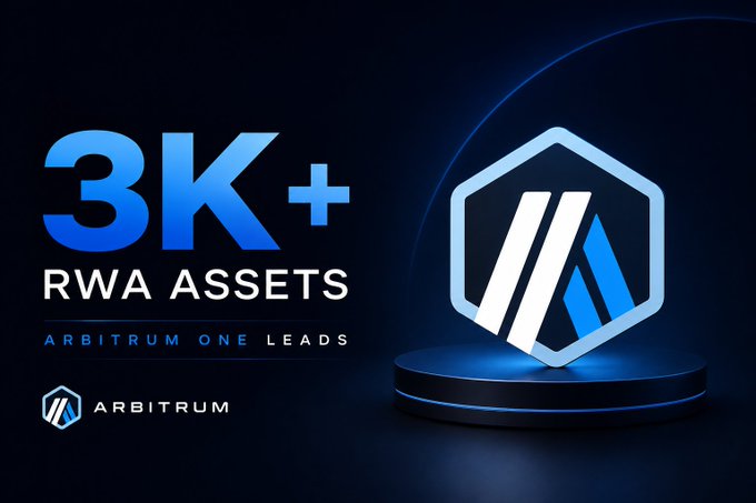The image shows a dark blue promotional graphic featuring Arbitrum's hexagon logo on a glowing podium, with bold text reading "3K+ RWA ASSETS — ARBITRUM ONE LEADS" and the Arbitrum branding below. It visually reinforces the post's message that Arbitrum has crossed the 3,000+ real-world asset milestone, leading all networks in RWA tokenization.