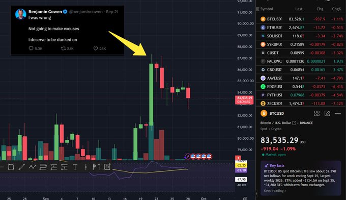 A Bitcoin trading chart from Binance shows BTCUSD at $83,535.29, with a tweet from Benjamin Cowen (@benjamincowen) on Sep 21 reading 'I was wrong. Not going to make excuses. I deserve to be dunked on' pointing to a price peak.