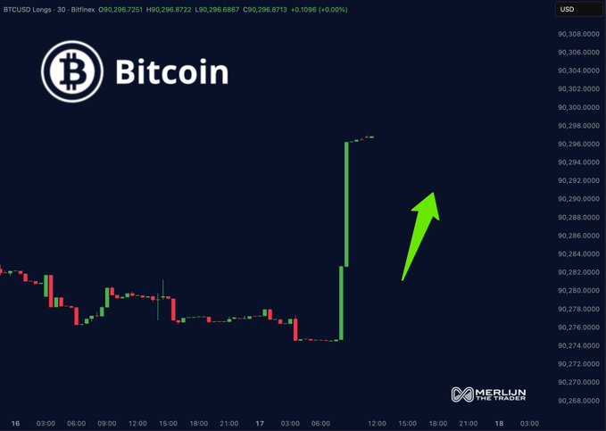 A Bitcoin price chart from Bitfinex shows BTC/USD with a green arrow pointing upward after a sharp price surge, with the current price displayed as 90,296.6722 USD.