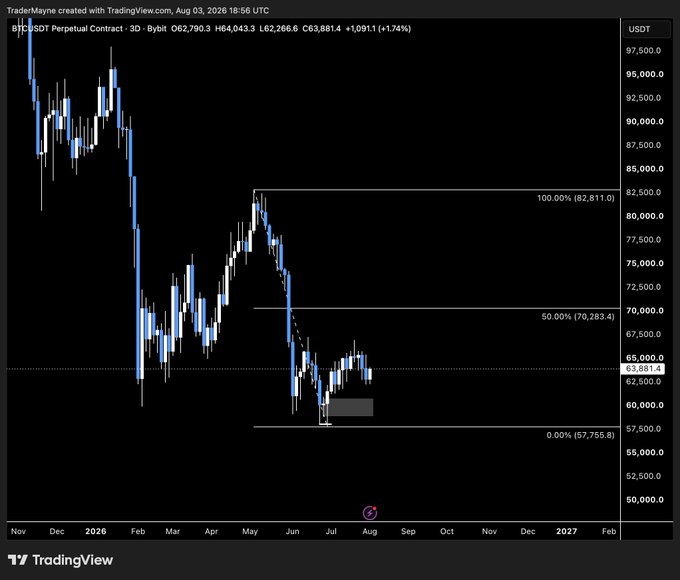 A TradingView 3-day candlestick chart of BTC/USDT Perpetual Contract showing price action from late 2025 through early 2027, with a Fibonacci retracement drawn between the recent high (100.00% at 82,811) and low (0.00% at 57,755.8). The post "$BTC Is this a higher low?" relates to the visible price action hovering near 62,266 after bouncing from a dip, suggesting traders are watching to see if this forms a higher low within the retracement zone before a potential move toward the 50% level at 70,283.