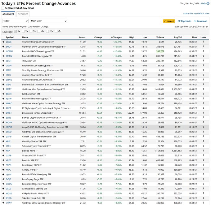 The image shows a Finviz table ranking ETFs by highest daily percentage change, where crypto-linked funds dominate the top performers—led by **CRGX** (Volatility Shares 2X Cardano ETF) at **+20.47%**, **SNOY** (Snow Option Income Strategy ETF) at **+16.65%**, **HCOW** (Roundhill HOOD WeeklyPay ETF) at **+16.43%**, and **MSTW** (Roundhill MSTR WeeklyPay ETF) at **+15.48%**—visually confirming the post's claim that crypto ETFs are outpacing traditional finance on this bullish day.