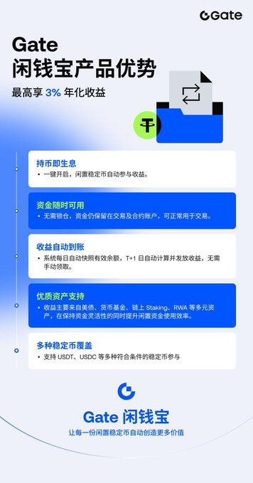 A Chinese promotional graphic for "Gate 闲钱宝" with the logo "Gate", advertising up to 3% annual yield with features like one-click auto-investment and zero lock-up periods.
