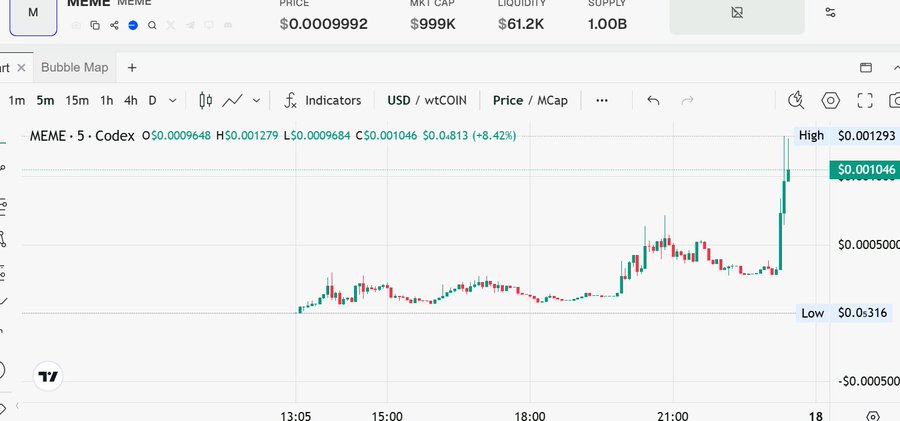 A TradingView price chart for $MEME on Codex shows a sharp price spike to $0.001046 (+8.42%) near the 21:00 mark, with a high of $0.001293 and low of $0.0316, supporting the post's claim of $MEME "mooning past 1M" on the launchpad platform.