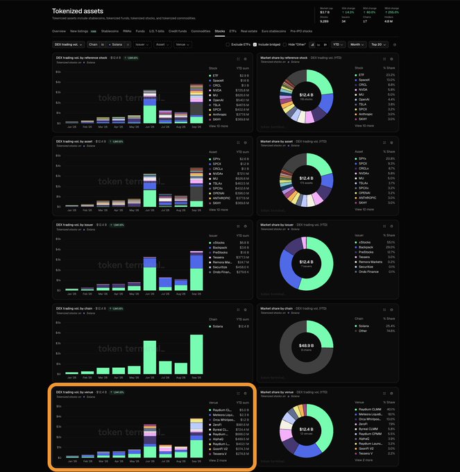 The image shows a Token Terminal dashboard displaying tokenized asset metrics with key figures including a Market cap of $9.57B, 7D change of 14.8%, and YTD change of 60.3%. The dashboard features a highlighted "DEX trading vol. by venue" panel showing $12.4B in trading volume on Solana, broken down across venues like Radium CLMM ($5.5B, 44.3% share), MetaMask Swap, and Orca Whirlpools, directly illustrating the comprehensive tokenized stocks analytics referenced in the post.