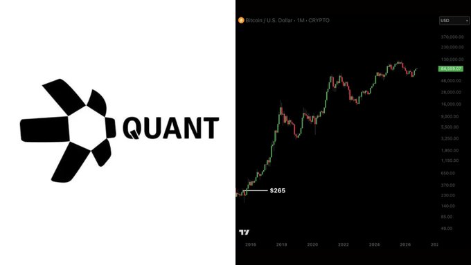 A graphic featuring the QUANT logo on the left and a Bitcoin/U.S. Dollar monthly candlestick chart on the right showing growth from $265 in 2016 to over $44,000 by 2028.