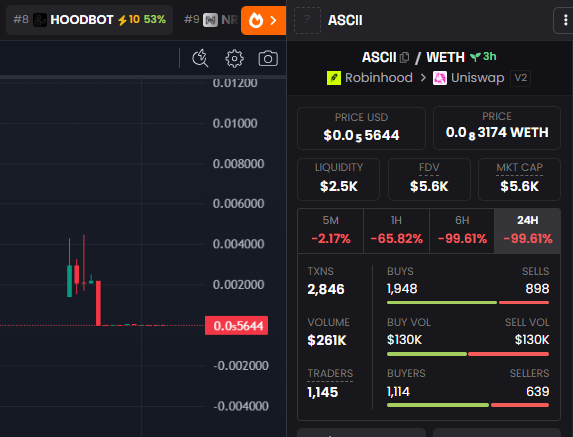 A trading interface showing the ASCII token with massive losses across all timeframes (-2.17% 5M, -65.82% 1H, -99.61% 6H, -99.61% 24H), with a price of $0.005644 and market cap of $5.6K, alongside HOODBOT showing 10.53% gains.