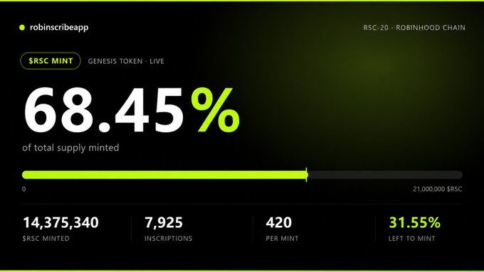 A dashboard from robinscribeapp showing the $RSC (Robinhood Chain) Genesis Token mint progress at 68.45% complete, with 14,375,340 out of 21,000,000 $RSC minted across 7,925 inscriptions, leaving 31.55% remaining to mint.