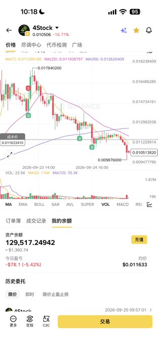 The image shows a cryptocurrency trading app displaying the "4Stock" (4S) token chart with a current price of 0.010506 (down 16.71%), a holding balance of 129,517.24942 units showing an unrealized loss of $78.1 (-5.42%), and an average cost of $0.011633.

This screenshot supports the post by visualizing the user's continued accumulation ("加仓") of 4S despite an unrealized loss of ~140U, showing the bearish price action and the gap between current price and average cost that accounts for the floating deficit.