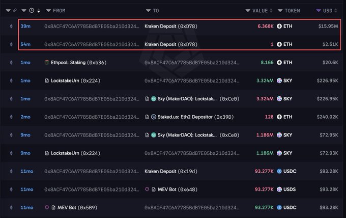 The image shows a blockchain transaction tracking dashboard highlighting an Ethereum OG's recent deposit of 6,368 ETH (worth $15.95M) and 1 ETH ($2.51K) to Kraken, with the row outlined in red to emphasize the recent deposits from address 0x8ACF47C6A7785BdB7E05ba210d324... alongside various other historical transactions including Ethpool Staking, LockstakeUrn, and MEV Bot interactions.