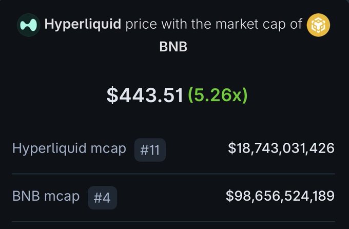 Crypto market comparison graphic showing Hyperliquid's price at $443.51 with a 5.26x multiplier to reach BNB's market cap, comparing market caps of $18.7B (Hyperliquid, #11) versus $98.6B (BNB, #4).