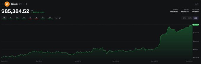 A Bitcoin price chart displaying a current price of $85,384.52 with a 0.35% increase, showing historical market data with prices ranging from $85,329.00 to $85,380.94.