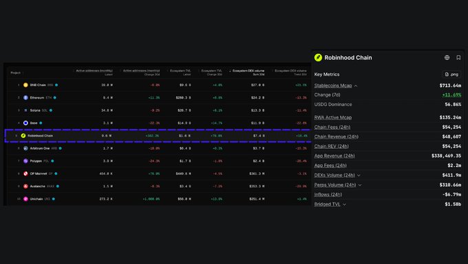Dark-themed blockchain analytics dashboard showing Robinhood Chain highlighted in purple, with metrics including 9.9K active addresses, 382.5K transactions, and a side panel displaying Stablecoins Mcap ($733.64m), Change (7d) (+12.05%), and other key metrics.