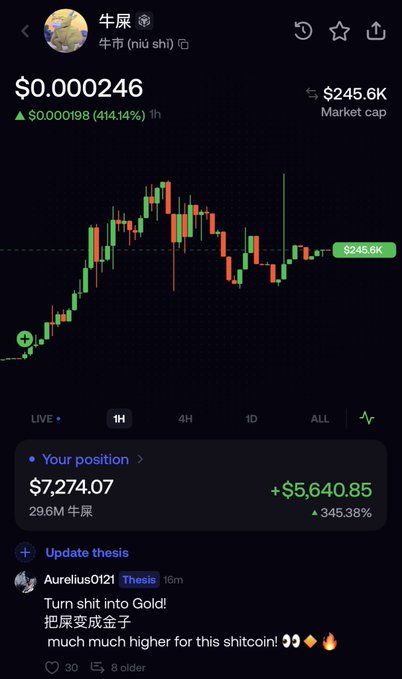 A cryptocurrency trading app screenshot shows the "牛屎 (niú shǐ)" (which translates to "cow dung") meme coin priced at $0.000246 with a $245.6K market cap, displaying a 414.14% gain in the past hour. The user holds a position worth $7,274.07 in 29.6M niú shǐ tokens, up $5,640.85 (345.38%), with a comment jokingly calling for the "shitcoin" to be turned into gold—tying into the post about buying Chinese meme coins on BNB Chain.