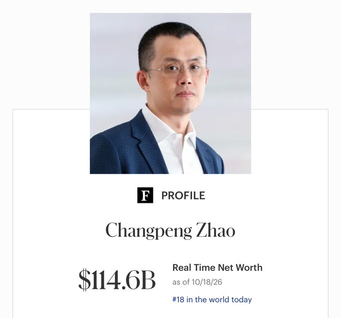 A Forbes profile for Changpeng Zhao showing a Real Time Net Worth of $114.6B as of 10/18/26, ranked #18 in the world today.