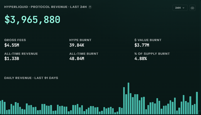 Hyperliquid protocol revenue dashboard showing $3,965,880 for the last 24H, with gross fees of $4.55M, all-time revenue of $1.33B, and a daily revenue chart over the last 91 days.