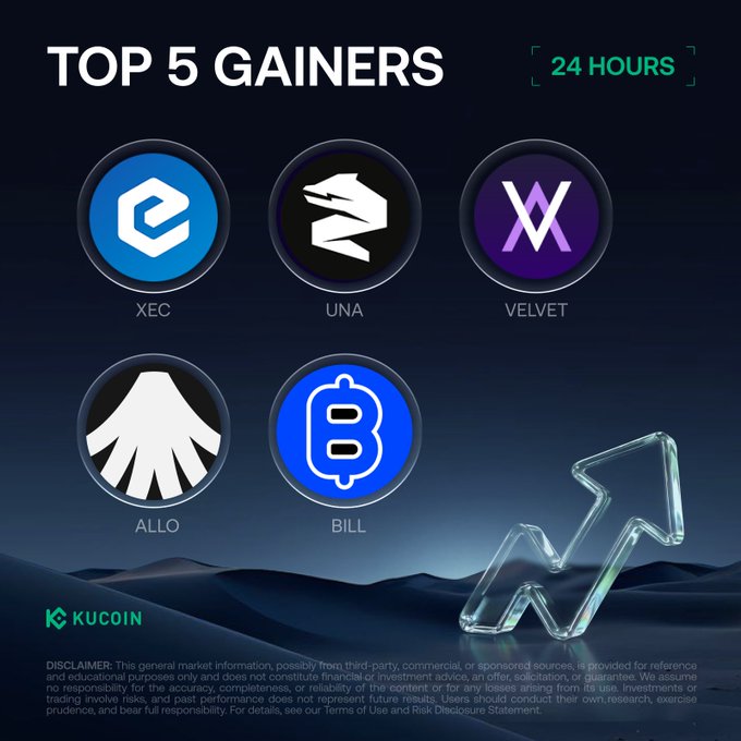 A KuCoin promotional graphic highlighting the "TOP 5 GAINERS" over 24 hours, featuring logos and tickers for $XEC, $UNA, $VELVET, $ALLO, and $BILL, with an upward arrow icon symbolizing the gains mentioned in the accompanying post.