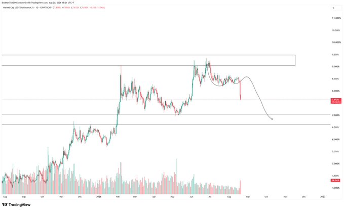 A TradingView chart of Veritas Cap USDT Dominance (1D timeframe) on Coinbase, showing price action around 7.755 with a technical analysis line projecting downward.