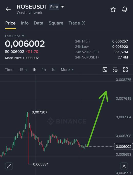 Binance trading chart for ROSEUSDT Perp (Oasis Network) showing a last price of 0.006002, down 1.70%, with a large green arrow indicating a projected upward price movement.