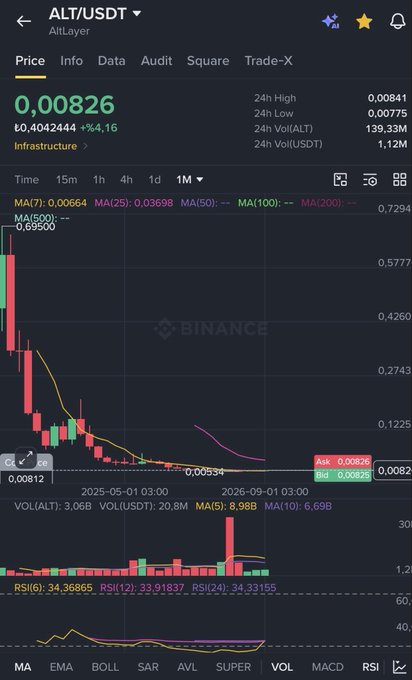A Binance trading chart for the ALT/USDT (AltLayer) cryptocurrency shows the price at $0.00826, having dropped over 99% from its previous highs, with the monthly (1M) candlestick view displaying the significant decline and subsequent low-volume consolidation, supporting the post's claim about ALT's massive price collapse and overlooked potential.