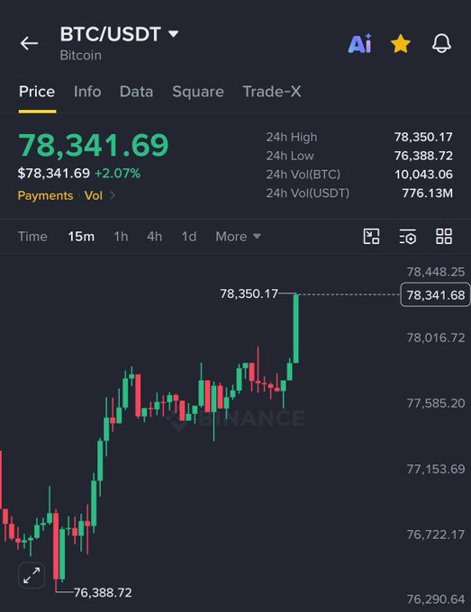 The image shows a Binance trading chart for BTC/USDT (Bitcoin) trading at $78,341.69, up 2.07%, with a 24-hour high of $78,350.17 and a low of $76,388.72. This visual confirms the post's claim that Bitcoin has surged back above the $78,000 level, reflecting bullish momentum in the crypto market amid positive regulatory news.