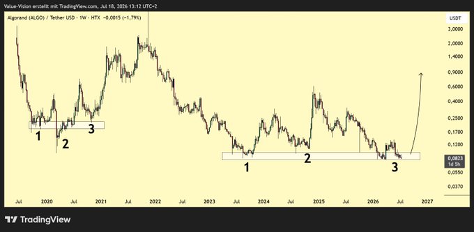 A TradingView weekly chart of Algorand (ALGO/USDT) shows three labeled lows at a key support zone around $0.083, mirroring an earlier 2020–2021 triple-bottom pattern that preceded a major rally, visually supporting the post's claim that "3 LOWS AND THEN WE GO HIGHER!"