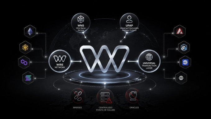 A futuristic diagram showing a central 'W' logo connected to WNS (Wire Name Service), UPAP (Universal Polymorphic Address Protocol), Wire Network, and Universal Transaction Layer, with warnings about bridges, centralized points of failure, and oracles.