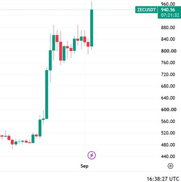 A financial candlestick chart showing price action with values ranging from approximately 440.00 to 940.56, with a timestamp of 16:38:27 UTC and a token labeled 'ZECUSD'.