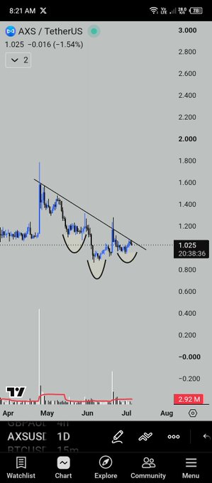 A TradingView chart of AXS/TetherUS showing a downward trend with drawn trendlines and price at 1.025, down 1.54%.