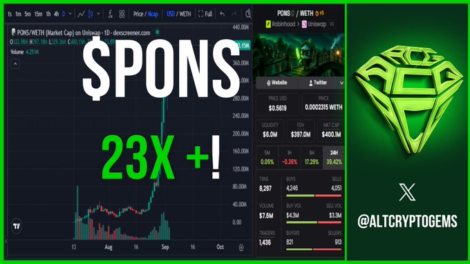 The image displays a TradingView chart of $PONS/WETH (Market Cap) on Uniswap V3, highlighting a massive 23X price surge from around $20M to $400M. The chart also shows key metrics including a liquidity of $6.0M, FDV of $397.0M, and current price of $0.5619, with the AltCryptoGems logo featured prominently on the right.