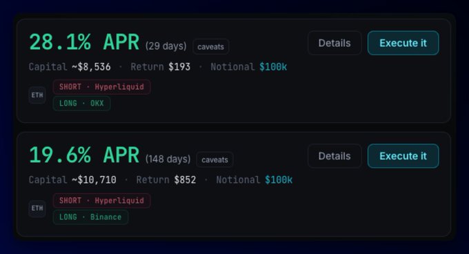 A trading interface displays two funding rate arbitrage opportunities for ETH (Ethereum), offering 28.1% APR over 29 days ($193 return) by going short on Hyperliquid and long on OKX, and 19.6% APR over 148 days ($852 return) by shorting Hyperliquid and longing on Binance, both with $100k notional value. The image supports the post's description of an automated tool for executing delta-neutral cross-exchange arbitrage strategies that neutralize price movement risk through offsetting long/short positions with shared collateral.