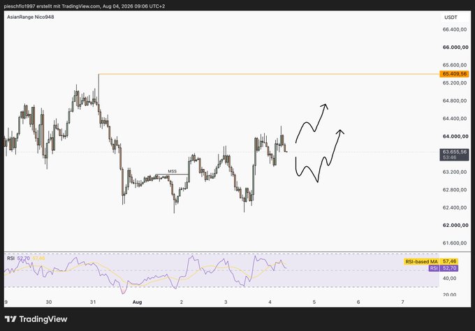 A TradingView chart of Bitcoin (AsianRange Nico548) priced in USDT dated Aug 04, 2026, showing price action around 63,655 with hand-drawn arrows indicating potential upward movement and an RSI indicator at the bottom.