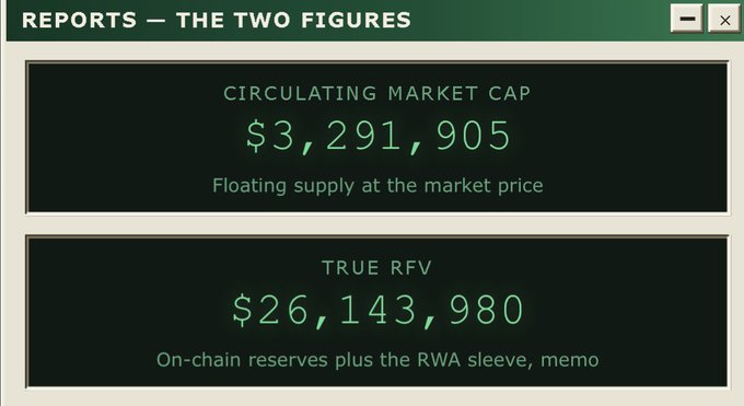 A financial report titled 'REPORTS — THE TWO FIGURES' displaying a Circulating Market Cap of $3,291,905 and a True RFV of $26,143,980.
